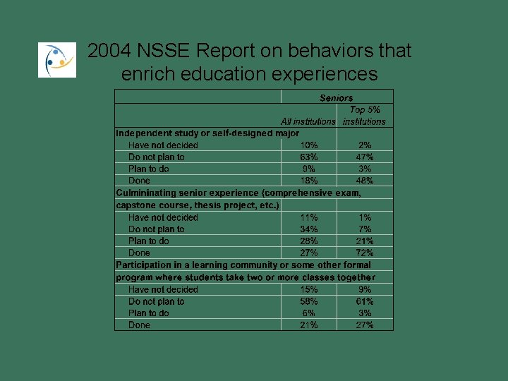 2004 NSSE Report on behaviors that enrich education experiences 