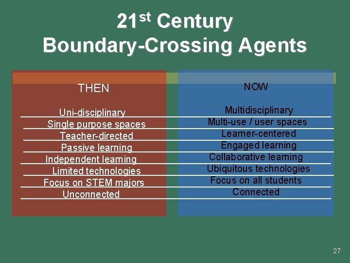 21 st Century Boundary-Crossing Agents THEN NOW Uni-disciplinary Single purpose spaces Teacher-directed Passive learning