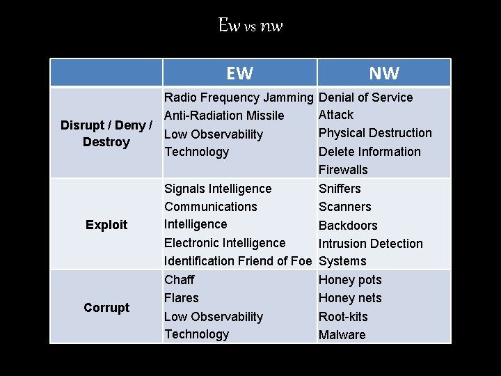 Ew vs nw EW Radio Frequency Jamming Anti-Radiation Missile Disrupt / Deny / Low