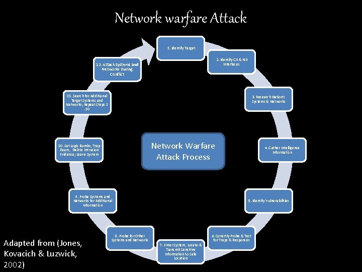 Network warfare Attack 1. Identify Target 2. Identify GII & NII Interfaces 12. Attack