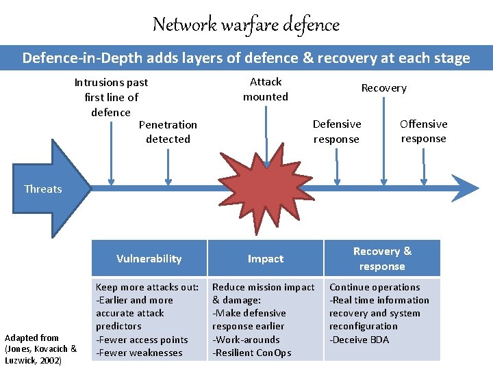 Network warfare defence Defence-in-Depth adds layers of defence & recovery at each stage Intrusions