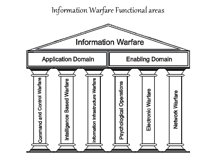 Information Warfare Functional areas 