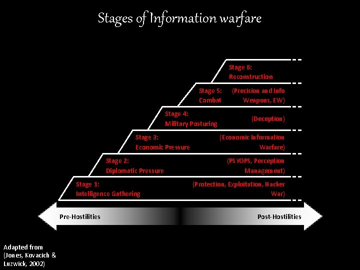 Stages of Information warfare Stage 6: Reconstruction Stage 5: Combat Stage 4: Military Posturing