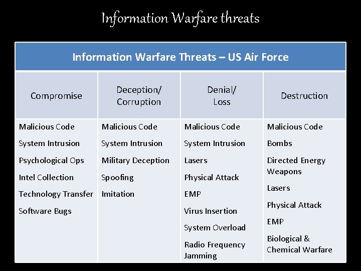 Information Warfare threats Information Warfare Threats – US Air Force Compromise Deception/ Corruption Denial/