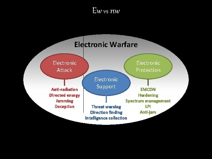 Ew vs nw Electronic Warfare Electronic Attack Anti-radiation Directed energy Jamming Deception Electronic Protection