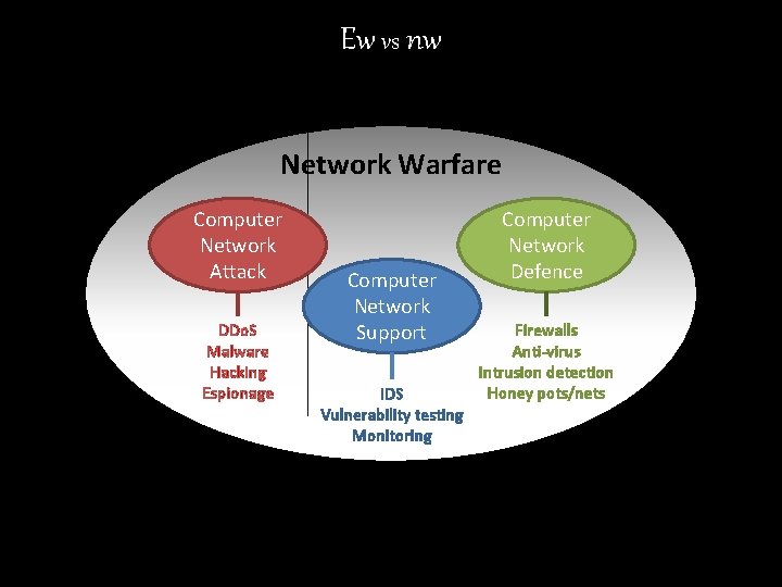 Ew vs nw Network Warfare Computer Network Attack DDo. S Malware Hacking Espionage Computer