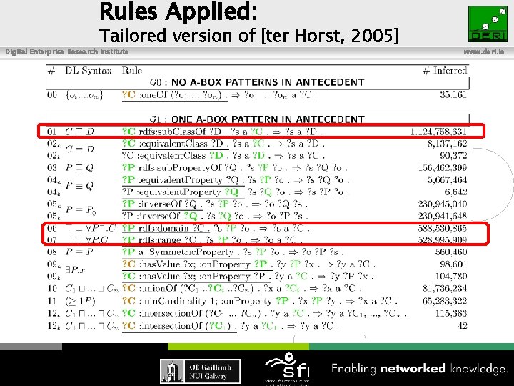 Rules Applied: Tailored version of [ter Horst, 2005] Digital Enterprise Research Institute 45 www.