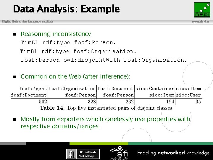 Data Analysis: Example Digital Enterprise Research Institute n Reasoning inconsistency: Tim. BL rdf: type