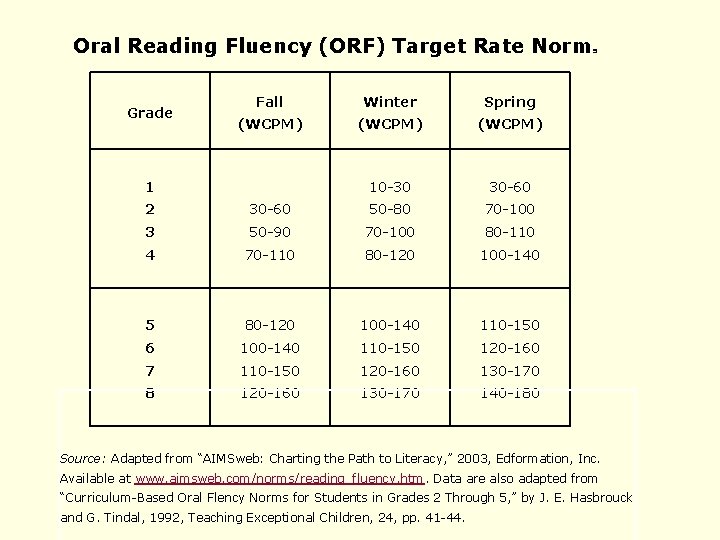 Oral Reading Fluency (ORF) Target Rate Norms Grade Fall Winter Spring (WCPM) 10 -30