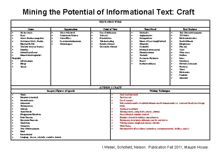 Mining the Potential of Informational Text: Craft TEXT STRUCTURE Genre On-line article Essay Article
