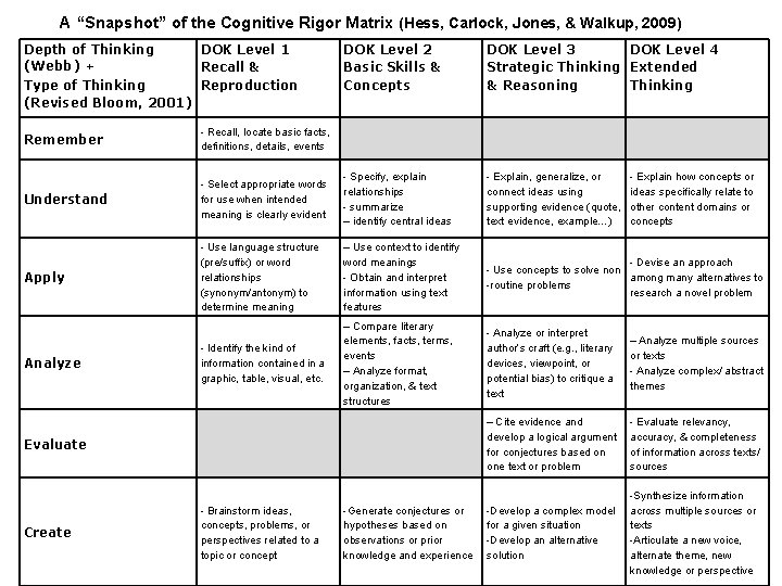 A “Snapshot” of the Cognitive Rigor Matrix (Hess, Carlock, Jones, & Walkup, 2009) Depth