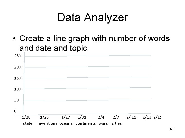 Data Analyzer • Create a line graph with number of words and date and