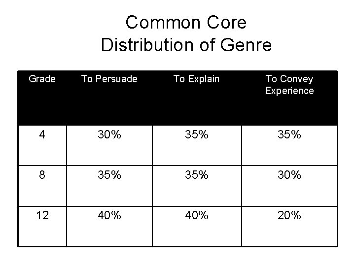 Common Core Distribution of Genre Grade To Persuade To Explain To Convey Experience 4