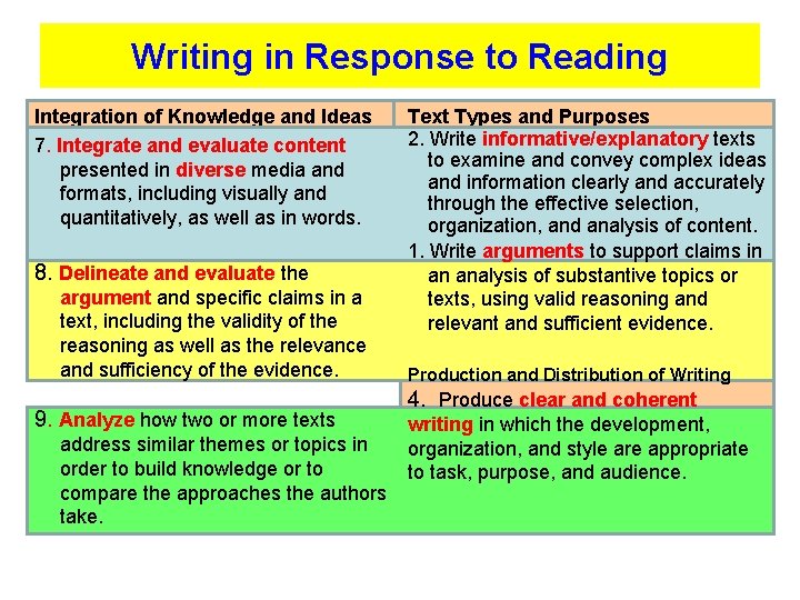 Writing in Response to Reading Integration of Knowledge and Ideas 7. Integrate and evaluate