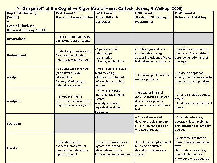 A “Snapshot” of the Cognitive Rigor Matrix (Hess, Carlock, Jones, & Walkup, 2009) Depth