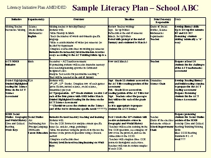 Literacy Initiative Plan AMENDED Initiative Department(s) Writing Tracker -Science Persuasive Writing -Social Studies -Mathematics