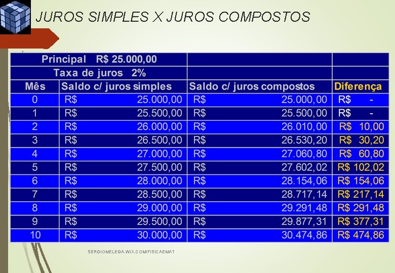 JUROS SIMPLES X JUROS COMPOSTOS SERGIOMELEGA. WIX. COM/FISICAEMAT 