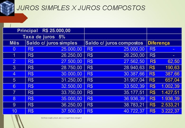 JUROS SIMPLES X JUROS COMPOSTOS SERGIOMELEGA. WIX. COM/FISICAEMAT 