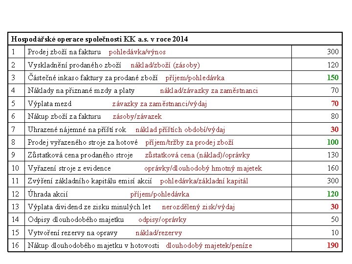 Hospodářské operace společnosti KK a. s. v roce 2014 1 Prodej zboží na fakturu