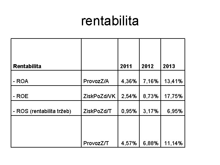 rentabilita Rentabilita 2011 2012 2013 - ROA Provoz. Z/A 4, 36% 7, 16% 13,