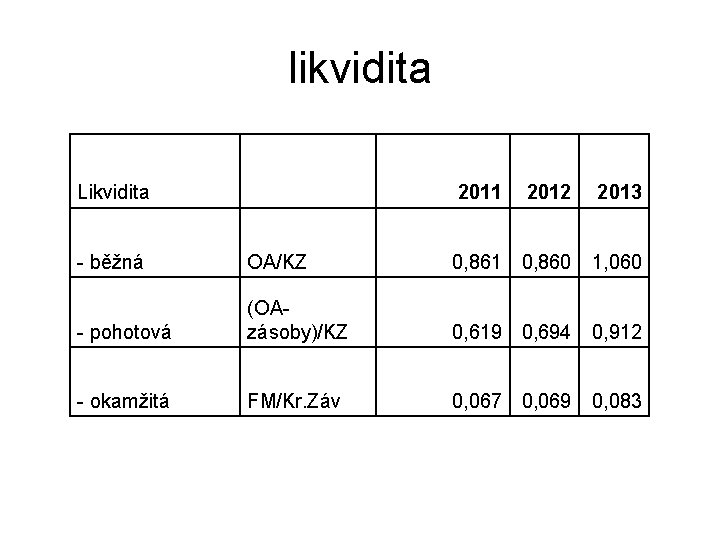 likvidita Likvidita 2011 2012 2013 - běžná OA/KZ 0, 861 0, 860 1, 060