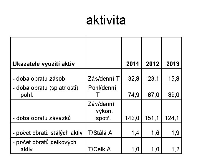 aktivita Ukazatele využití aktiv 2011 2012 2013 - doba obratu zásob Zás/denní T 32,