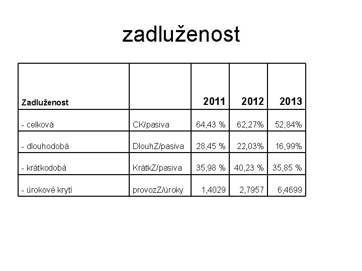 zadluženost Zadluženost 2011 2012 2013 - celková CK/pasiva 64, 43 % 62, 27% 52,