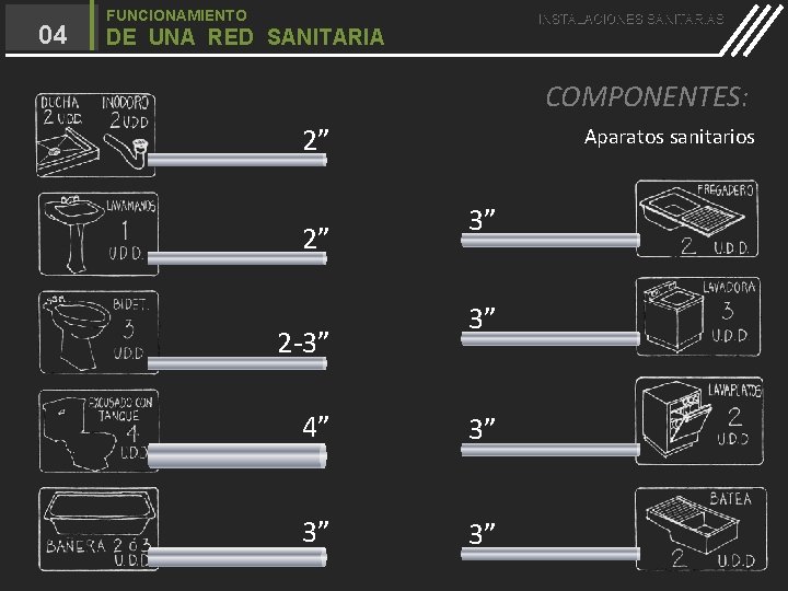 04 FUNCIONAMIENTO INSTALACIONES SANITARIAS DE UNA RED SANITARIA COMPONENTES: 2” 2” 2 -3” Aparatos