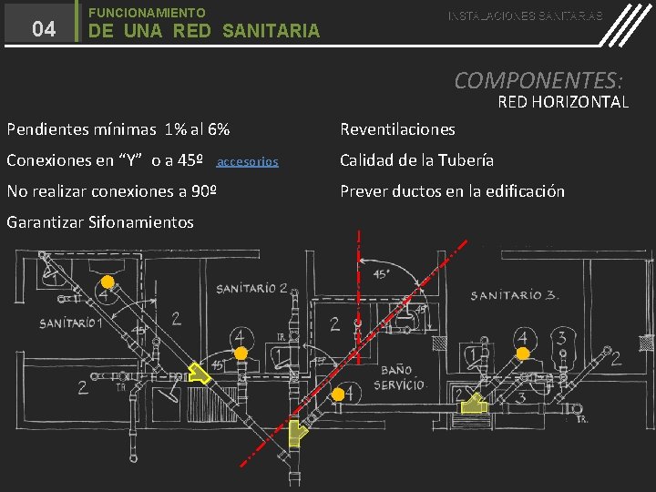 04 FUNCIONAMIENTO DE UNA RED SANITARIA INSTALACIONES SANITARIAS COMPONENTES: RED HORIZONTAL Pendientes mínimas 1%