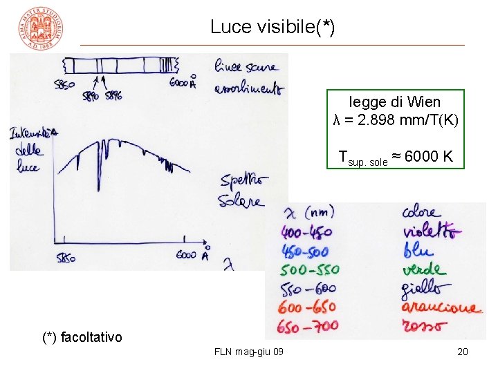 Luce visibile(*) legge di Wien λ = 2. 898 mm/T(K) Tsup. sole ≈ 6000
