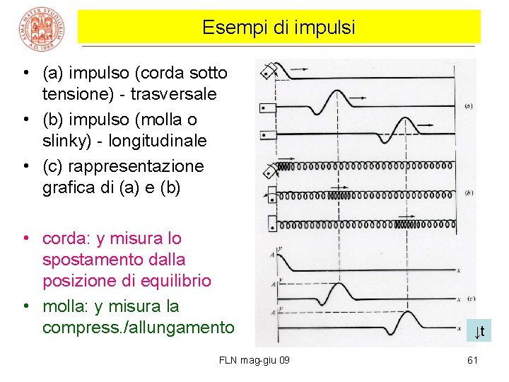 Esempi di impulsi • (a) impulso (corda sotto tensione) - trasversale • (b) impulso