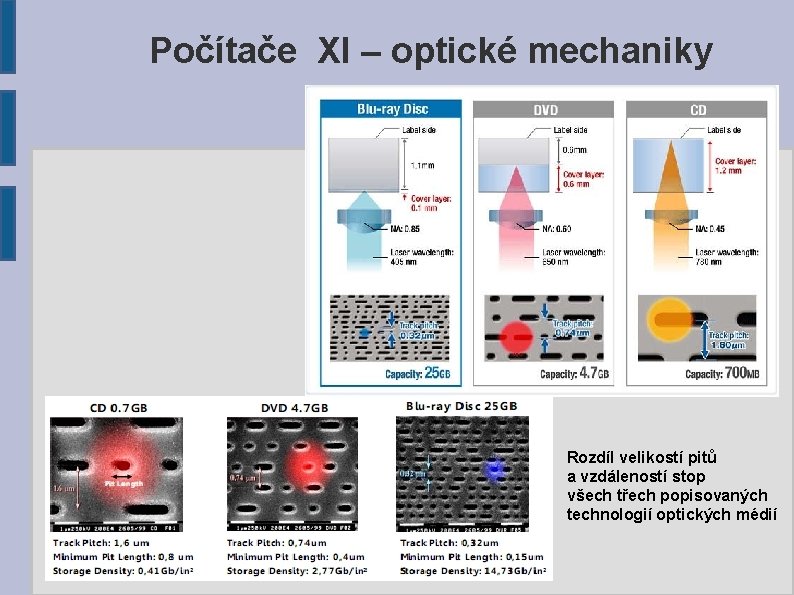 Počítače XI – optické mechaniky Rozdíl velikostí pitů a vzdáleností stop všech třech popisovaných