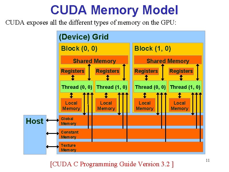 CUDA Memory Model CUDA exposes all the different types of memory on the GPU: CUDA Memory Model CUDA exposes all the different types of memory on the GPU: