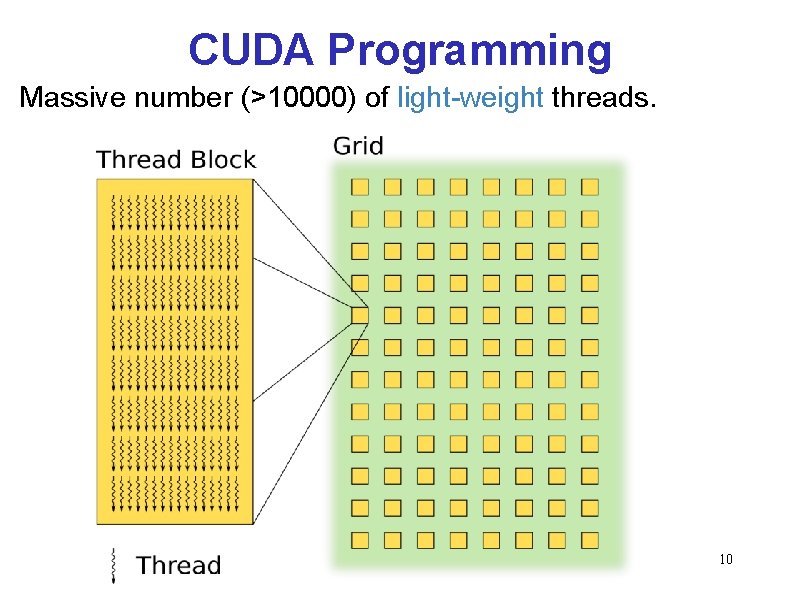 CUDA Programming Massive number (>10000) of light-weight threads. 10 CUDA Programming Massive number (>10000) of light-weight threads. 10