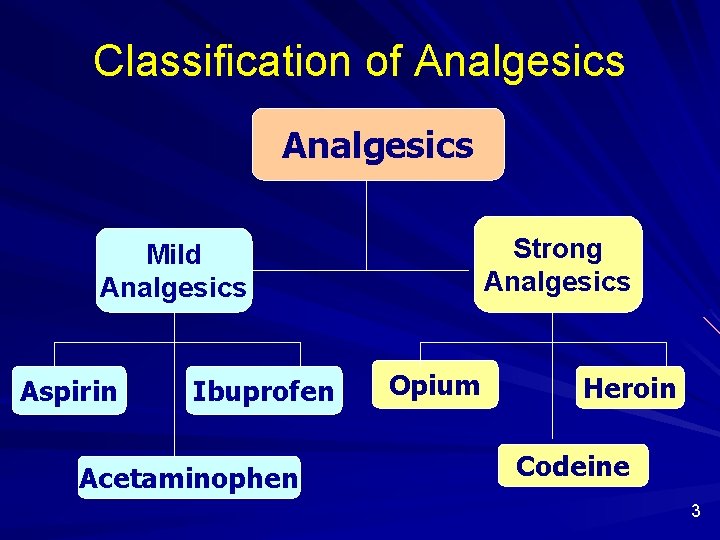 Classification of Analgesics Strong Analgesics Mild Analgesics Aspirin Ibuprofen Acetaminophen Opium Heroin Codeine 3