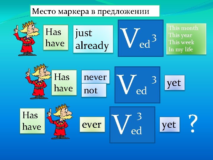 Место маркера в предложении Has have just already never not ever V V V