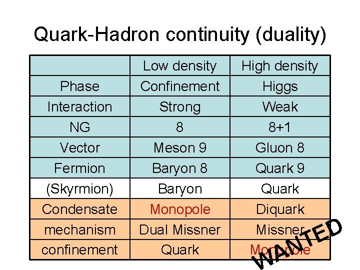Quark-Hadron continuity (duality) Phase Interaction NG Vector Fermion (Skyrmion) Condensate mechanism confinement Low density