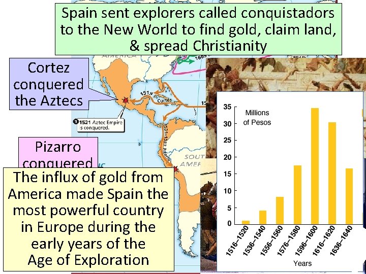Spain sent explorers called conquistadors to the New World to find gold, claim land,
