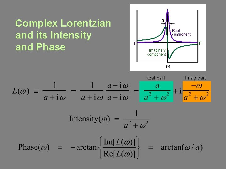 Complex Lorentzian and its Intensity and Phase a Real component 0 0 Imaginary component