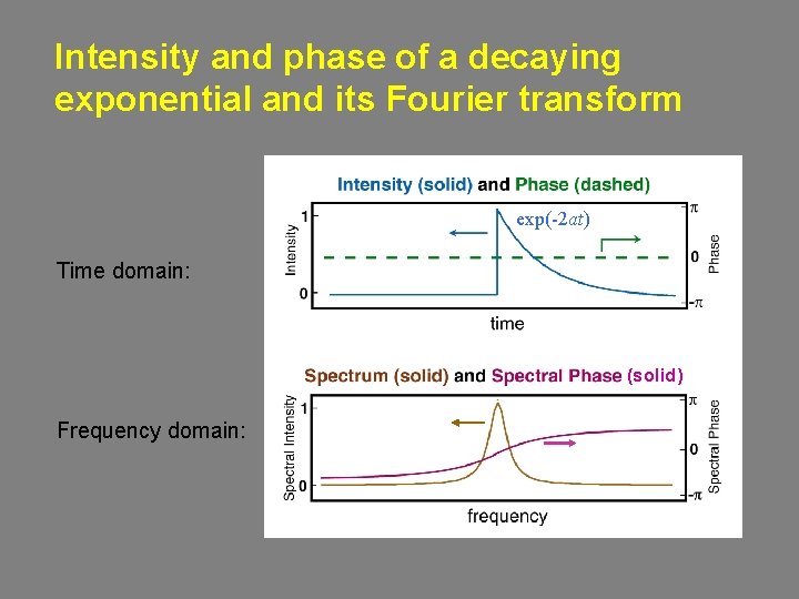 Intensity and phase of a decaying exponential and its Fourier transform exp(-2 at) Time