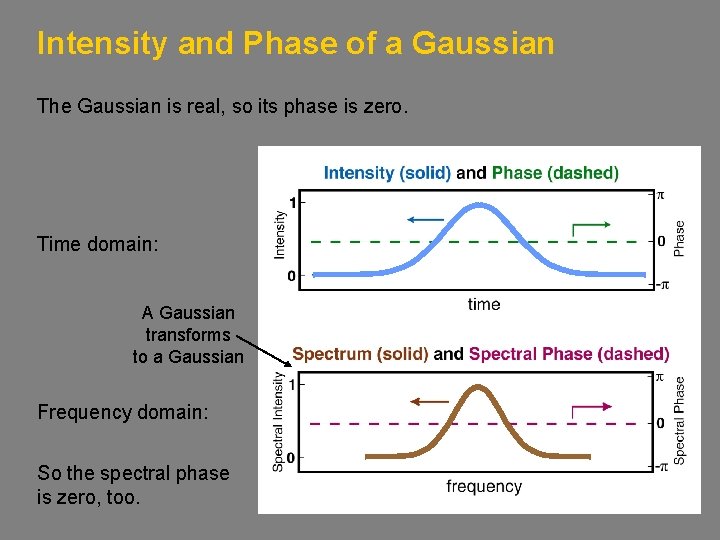 Intensity and Phase of a Gaussian The Gaussian is real, so its phase is