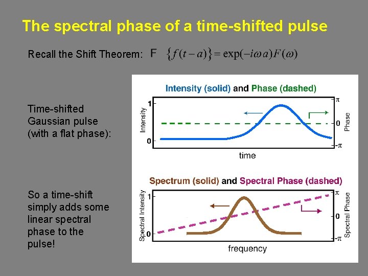 The spectral phase of a time-shifted pulse Recall the Shift Theorem: Time-shifted Gaussian pulse
