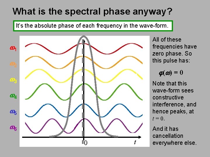 What is the spectral phase anyway? It’s the absolute phase of each frequency in