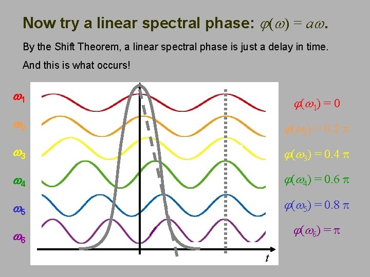 Now try a linear spectral phase: j(w) = aw. By the Shift Theorem, a