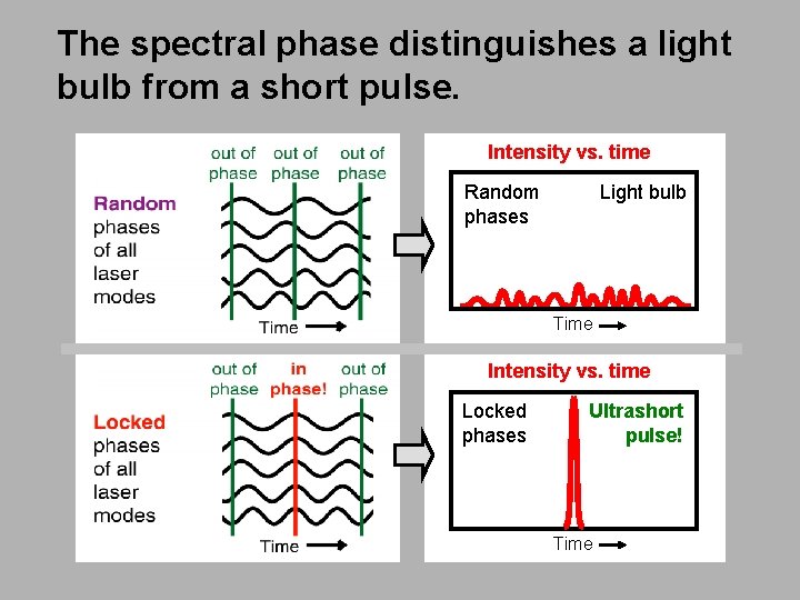 The spectral phase distinguishes a light bulb from a short pulse. Intensity vs. time