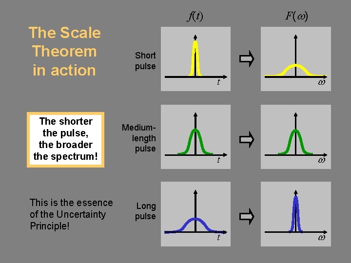 F(w) f(t) The Scale Theorem in action The shorter the pulse, the broader the