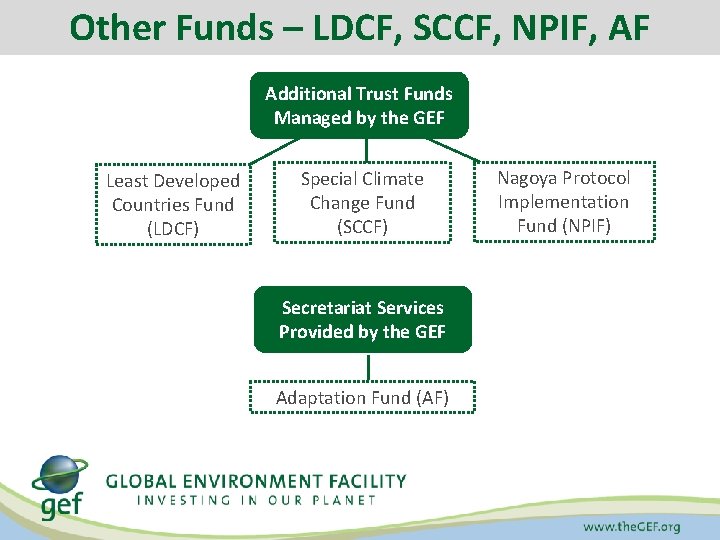 Other Funds – LDCF, SCCF, NPIF, AF Additional Trust Funds Managed by the GEF