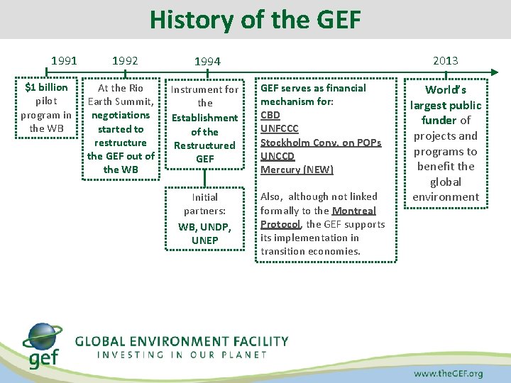 History of the GEF 1991 $1 billion pilot program in the WB 1992 At