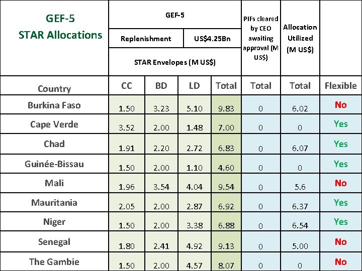 GEF-5 STAR Allocations GEF-5 Replenishment US$4. 25 Bn STAR Envelopes (M US$) PIFs cleared