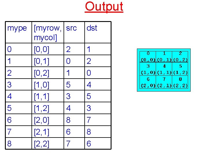 Output mype [myrow, mycol] 0 [0, 0] 1 [0, 1] 2 [0, 2] 3